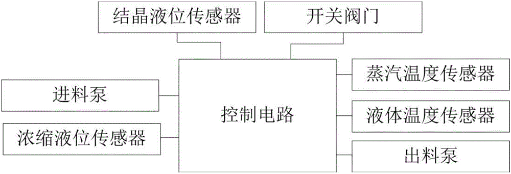 一种盐溶液节能蒸发浓缩结晶系统及其控制方法与流程