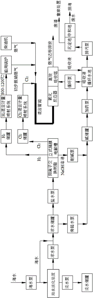 一種多級高效船舶煙氣多污染物協(xié)同控制工藝系統(tǒng)及方法與流程