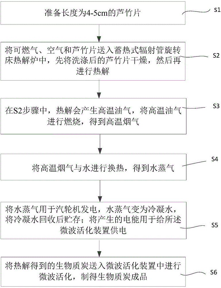 一種利用蘆竹制備生物質(zhì)炭的系統(tǒng)及方法與流程