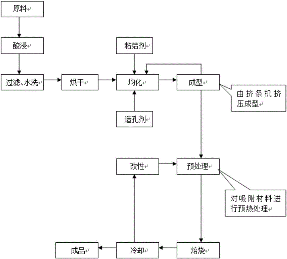 微硅粉吸附材料及其制備方法和用途與流程