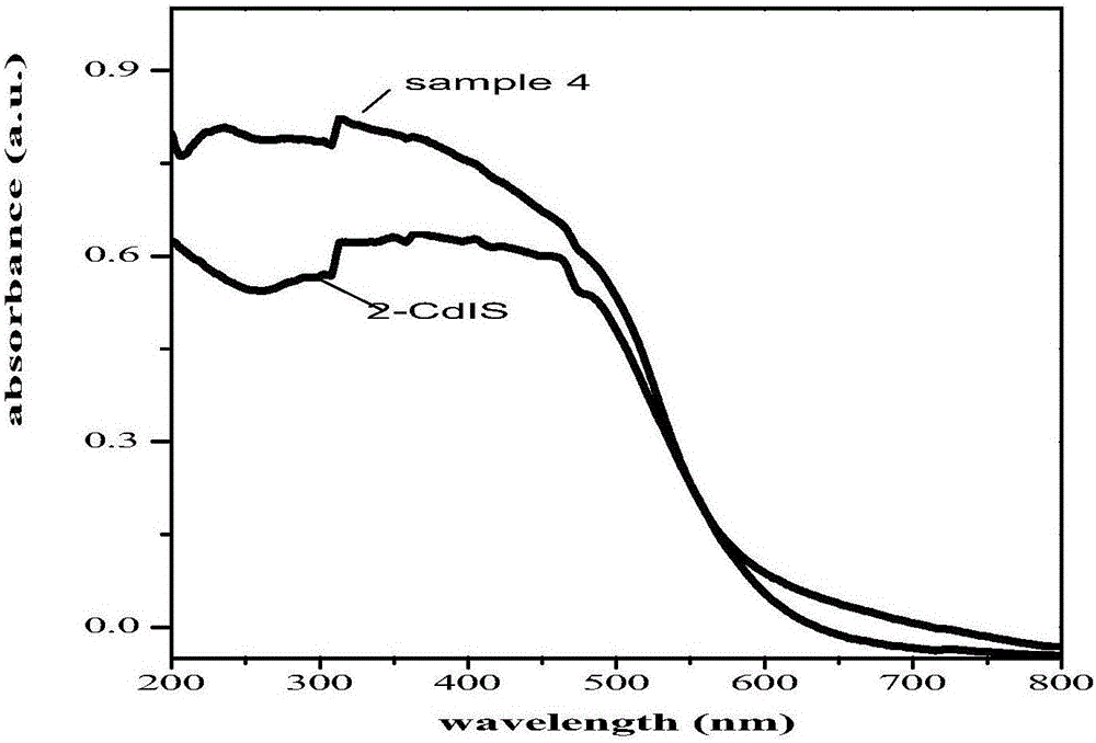 一种碳量子点CQDs杂化CdIn2S4复合材料的制备方法及其应用与流程