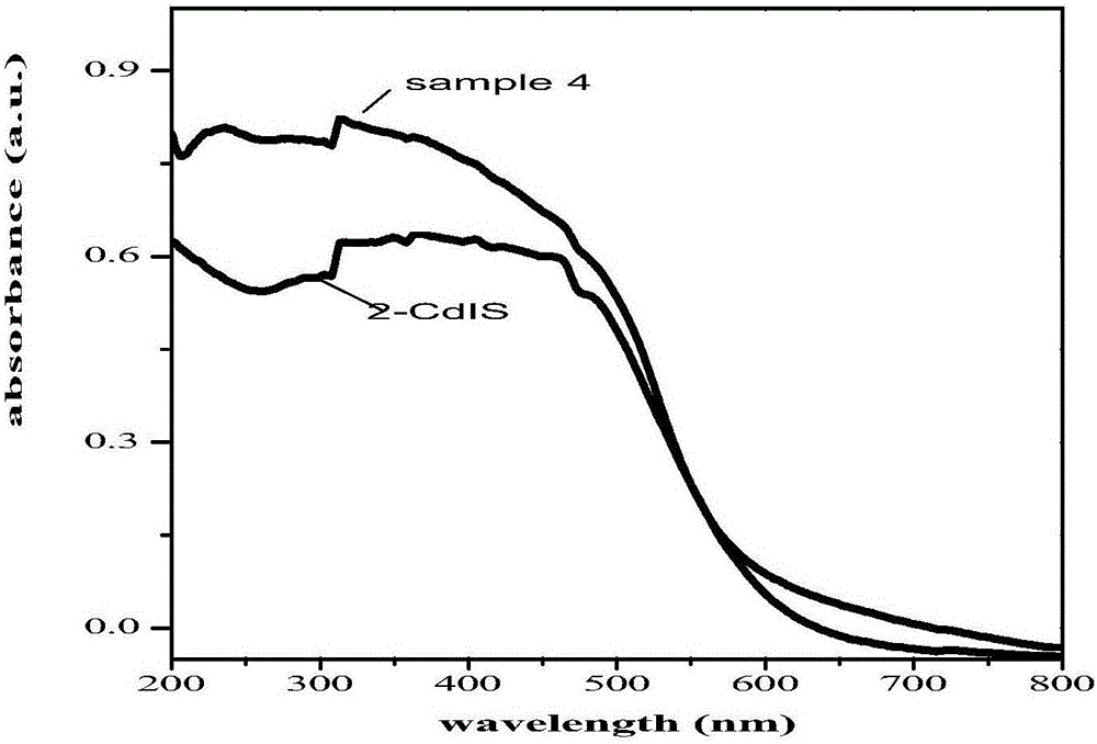 一種碳量子點CQDs雜化CdIn2S4復(fù)合材料的制備方法及其應(yīng)用與流程