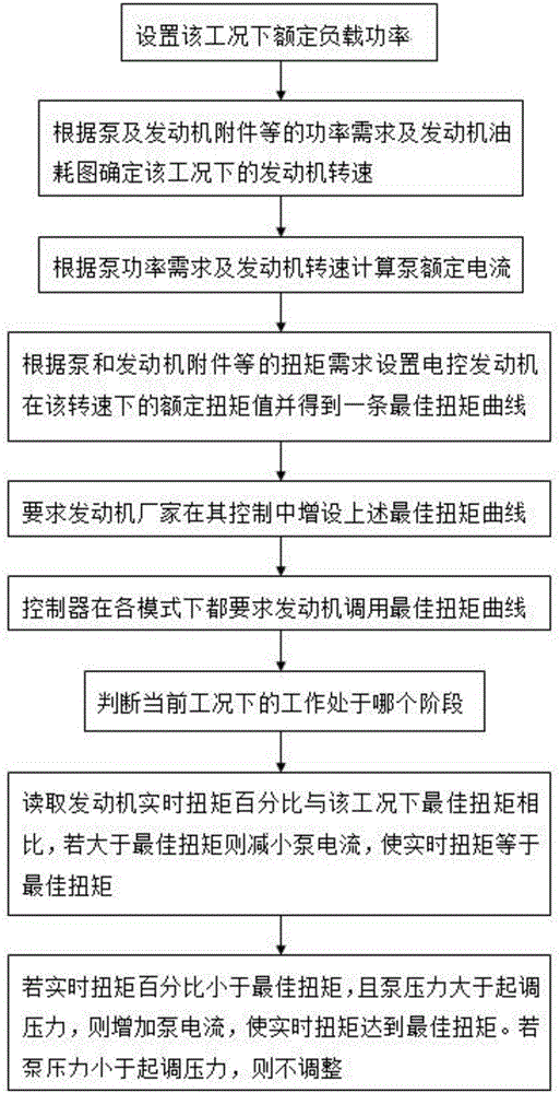 一种挖掘机功率匹配方法及系统与流程