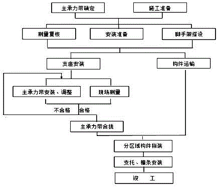 一种异形大跨度网架高空定位分块安装方法与流程