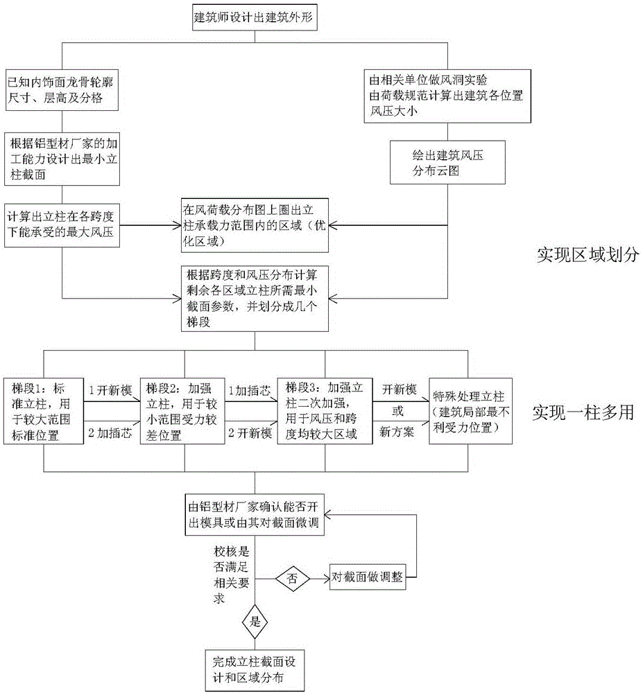 一种高层、超高层建筑幕墙结构的优化设计法的制作方法与工艺