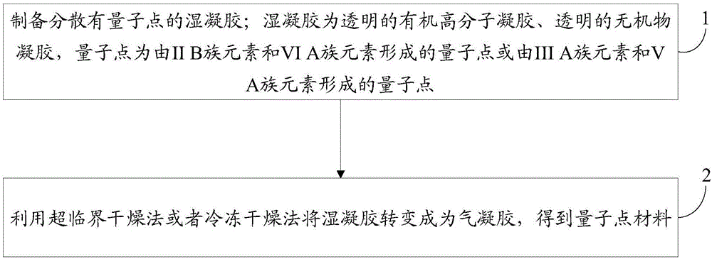 量子點材料及制備方法、量子點膜、背光模組、顯示設(shè)備與流程