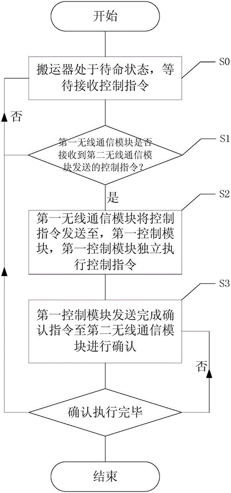 立體車庫、搬運(yùn)機(jī)構(gòu)、搬運(yùn)臺(tái)車、搬運(yùn)器及其控制方法與流程