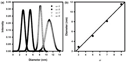 一种具有荧光特性的不同尺寸的纳米银粒子（AgFNPs）的可控合成方法与流程