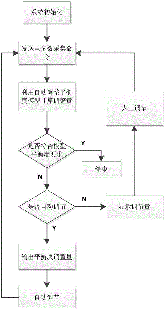 一种新型游梁式抽油机自动调平衡方法和装置与流程