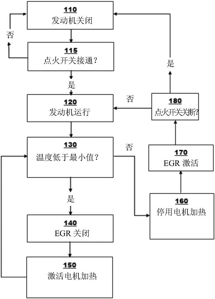 一種減少發(fā)動(dòng)機(jī)NOx排放物的方法與流程