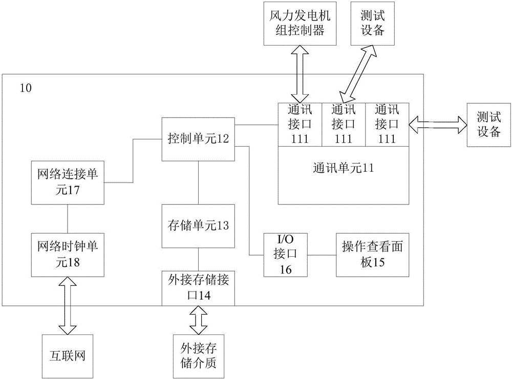 风力发电机组信号采集装置及其控制方法与流程