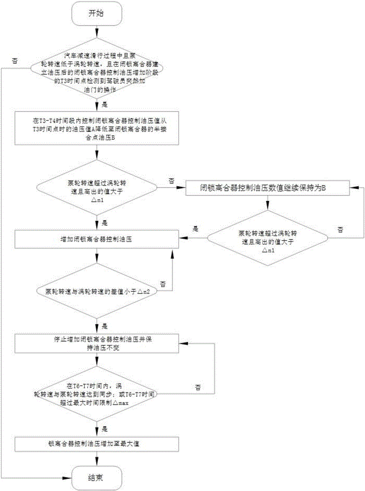 一種急加油門工況下的液力變矩器閉鎖離合器控制方法與流程