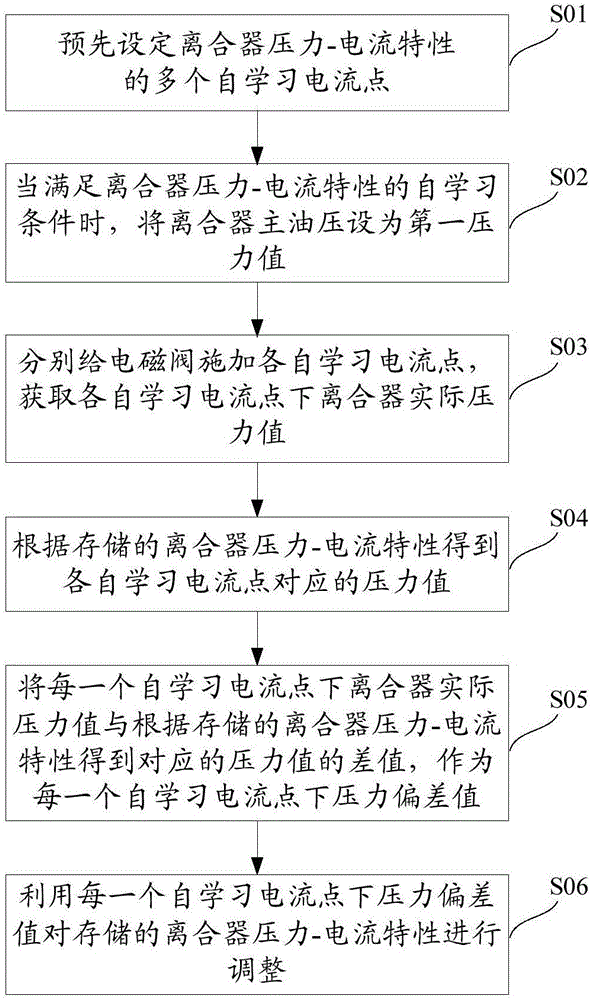 一種濕式離合器壓力?電流特性的自學(xué)習(xí)方法及系統(tǒng)與流程