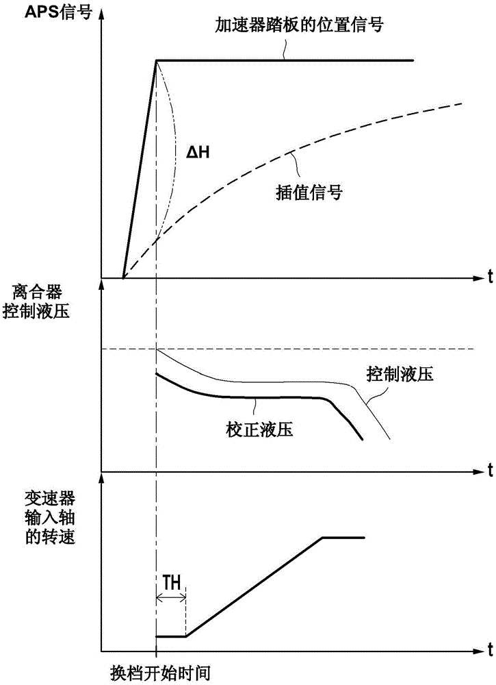 用于控制自動變速器的裝置及其方法與流程