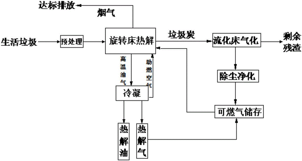 处理生活垃圾的系统和方法与流程