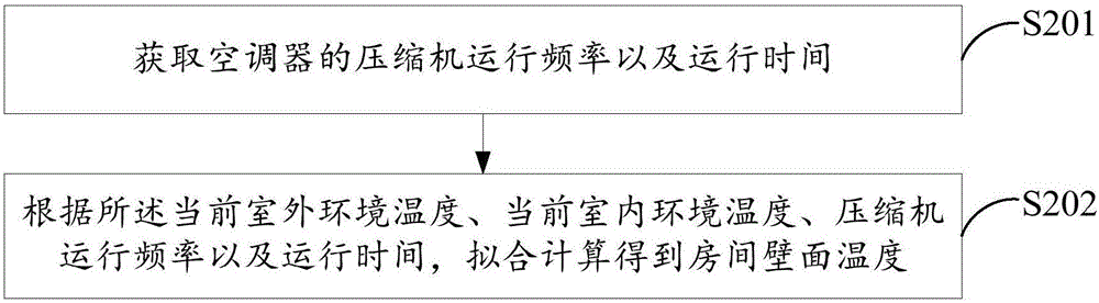 空調(diào)器、加濕控制裝置及其濕度控制方法與流程