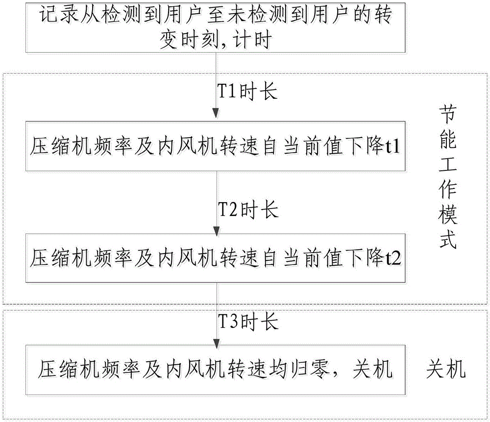 空調(diào)及其控制方法和控制系統(tǒng)與流程