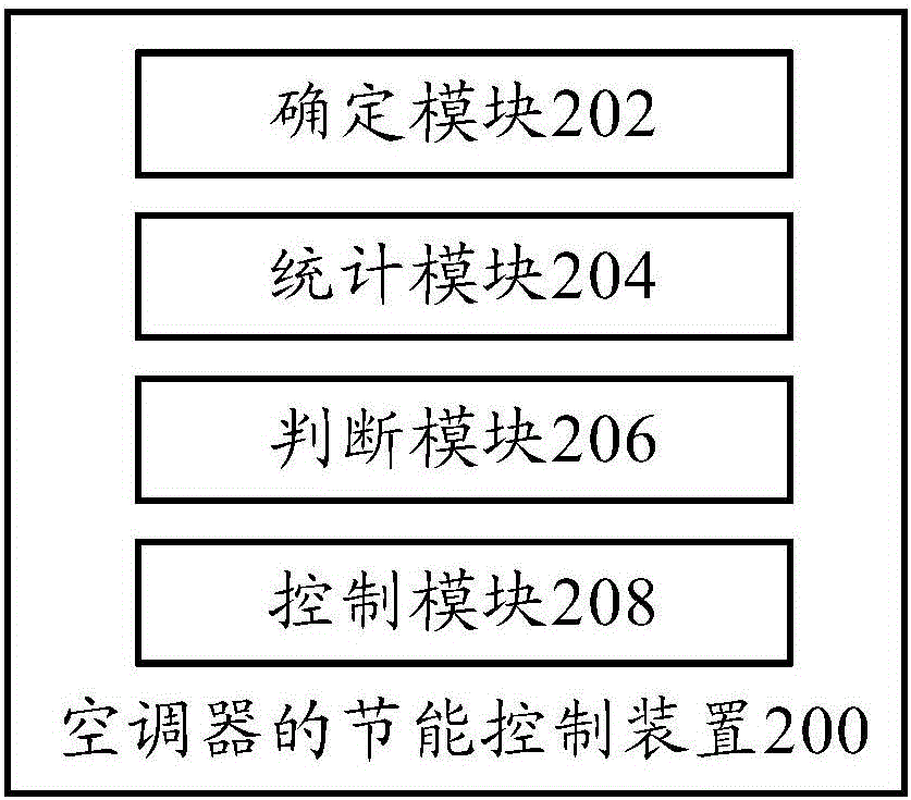 空調(diào)器的節(jié)能控制方法及裝置、空調(diào)器與流程