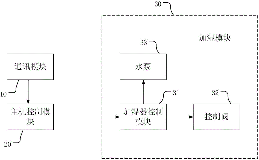 具有加湿功能的空调系统控制方法及空调系统与流程