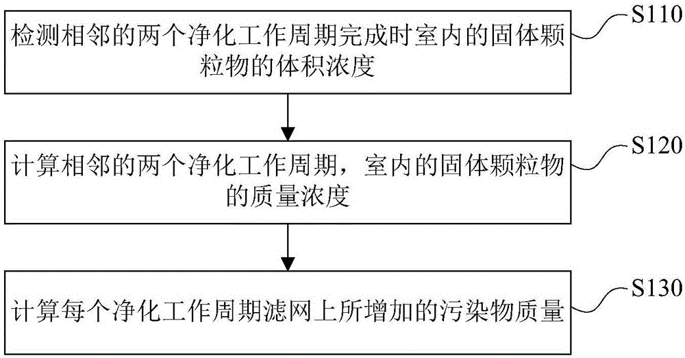 空气净化器的滤网更换方法及装置与流程