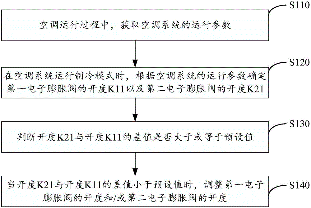 空调系统及其控制方法与流程