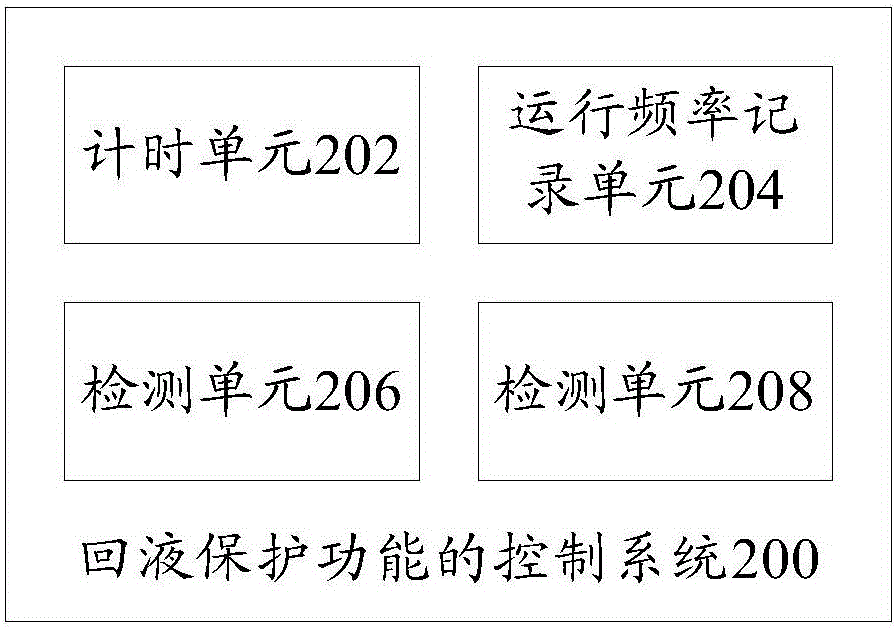 回液保護功能的控制方法、控制系統(tǒng)以及空調(diào)器與流程