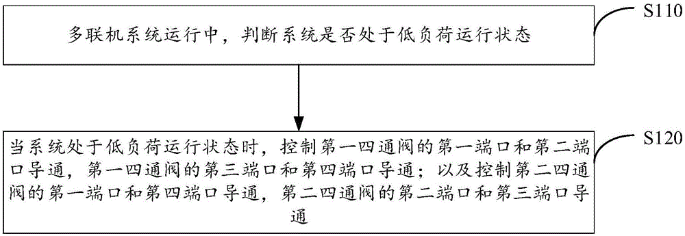 多联机系统及其控制方法与流程