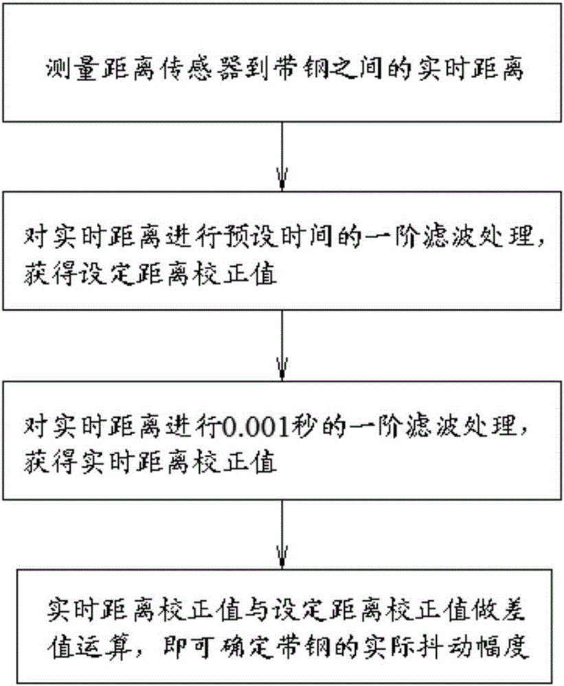 一種熱鍍鋅帶鋼出鋅鍋后抖動測量裝置及方法與流程