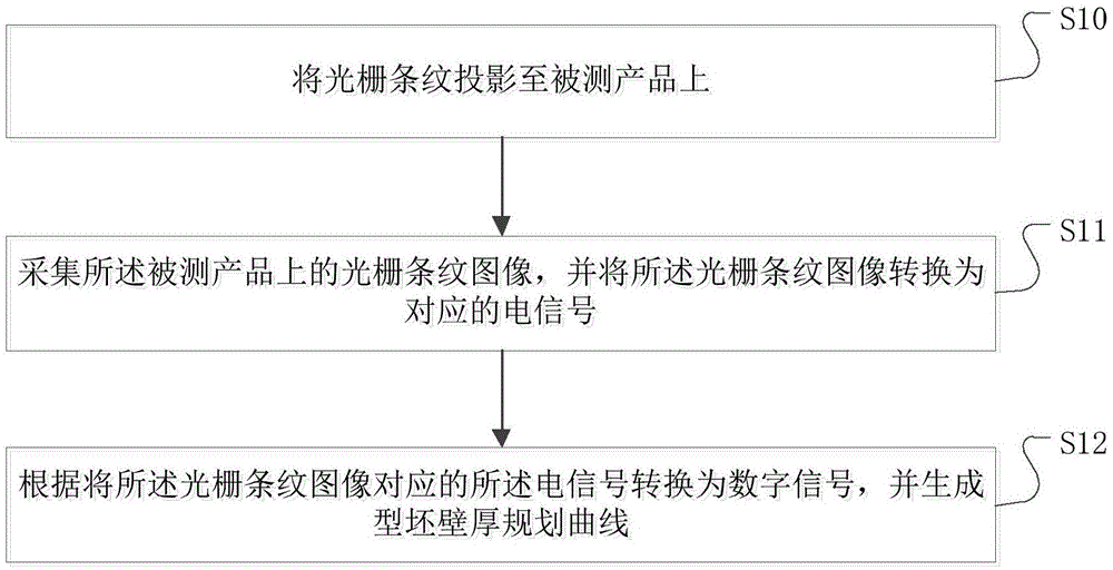 一种基于光栅投影的型坯厚度计算方法及系统与流程