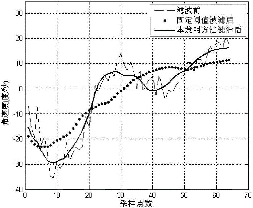 一种加速度计的自适应小波降噪方法与流程