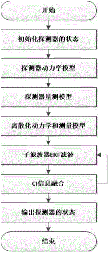 基于協(xié)方差交叉融合的火星進(jìn)入段分布式自主導(dǎo)航方法與流程