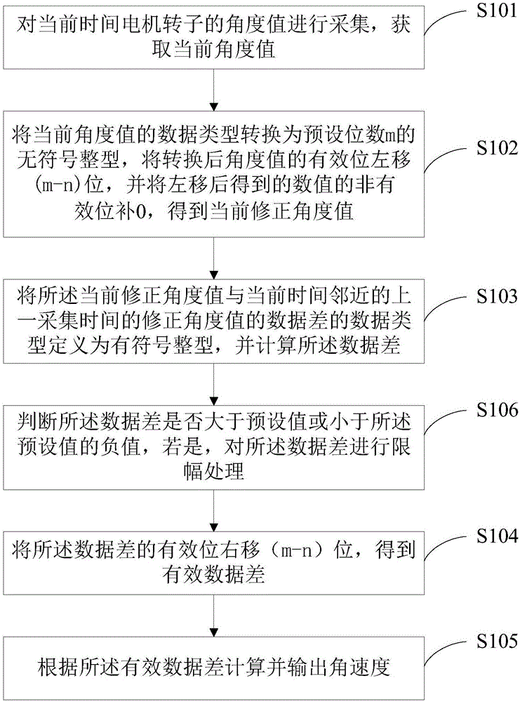 一種角速度計(jì)算方法及裝置與流程