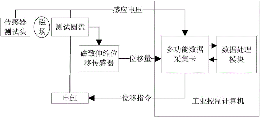 一種非接觸式電渦流傳感器校準(zhǔn)裝置及其自動(dòng)校準(zhǔn)方法與流程