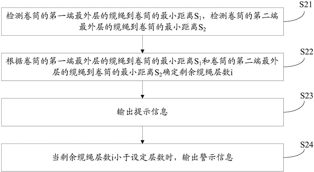 一种卷筒缆绳层数的测量方法和装置与流程