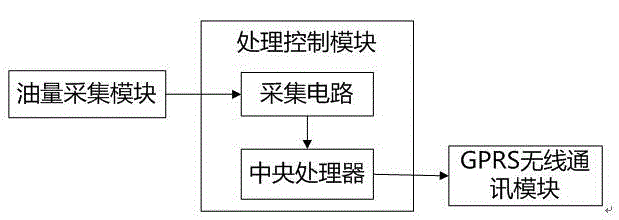 一种基于GPRS的油量监控方法及系统与流程