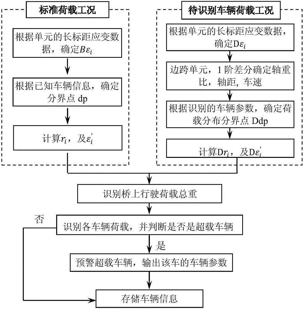 一种基于长标距光纤光栅传感技术的桥梁动态称重方法及动态称重系统与流程