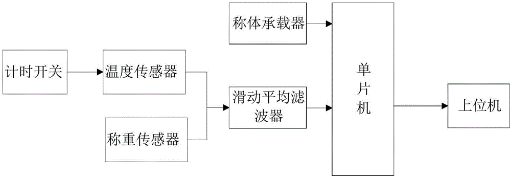 一種車輛勻速運(yùn)動(dòng)下動(dòng)態(tài)稱重的方法和系統(tǒng)與流程