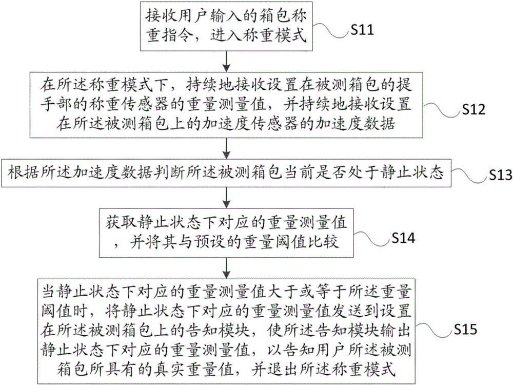 一種箱包的自稱重方法、裝置與具有自稱重功能的箱包與流程