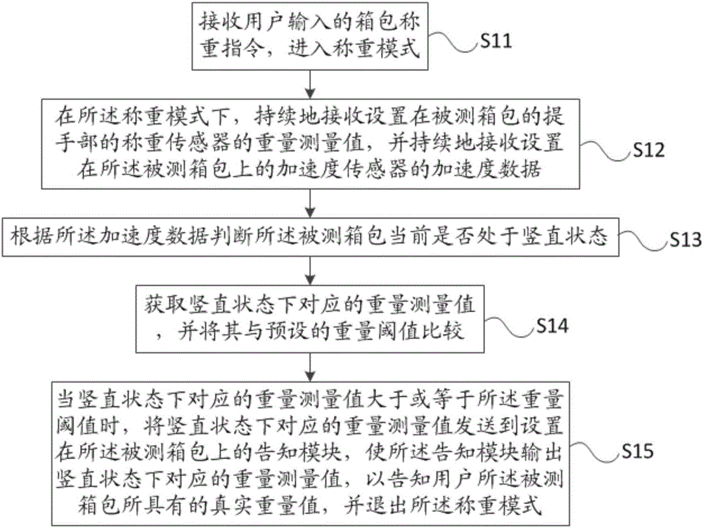 一種箱包的自稱重方法、裝置與具有自稱重功能的箱包與流程