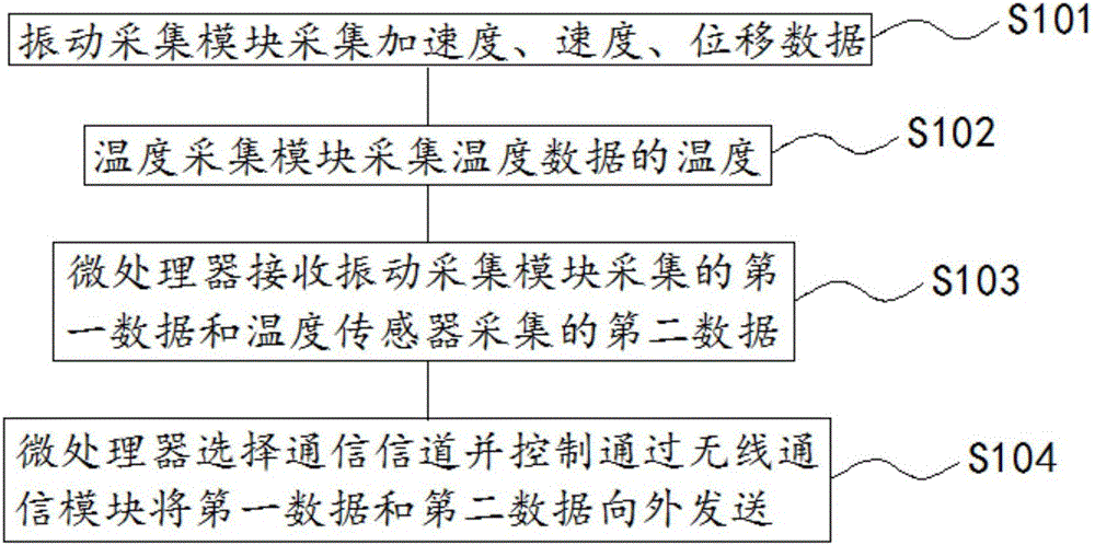 一種基于跳頻技術(shù)的無線振動傳感器及其檢測方法與流程