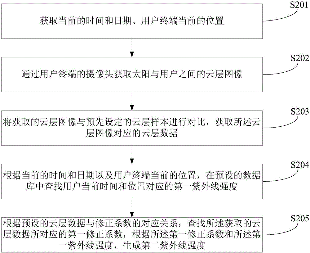 一种紫外线强度检测方法和装置与流程