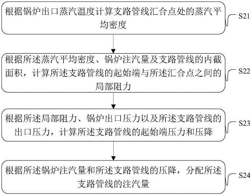 确定注汽管热损失的方法及装置与流程