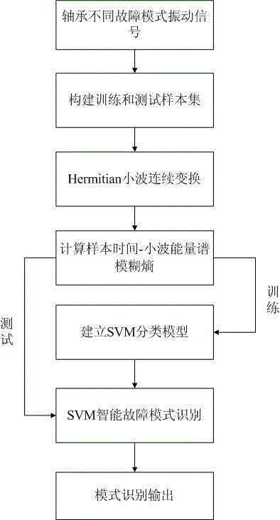 滾動軸承故障模式識別及狀態(tài)監(jiān)測的特征向量提取方法與流程