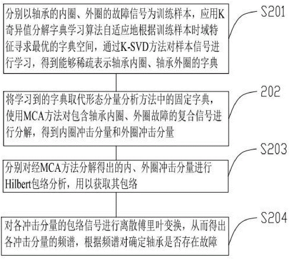 基于字典學(xué)習(xí)的形態(tài)分量軸承故障診斷方法與流程