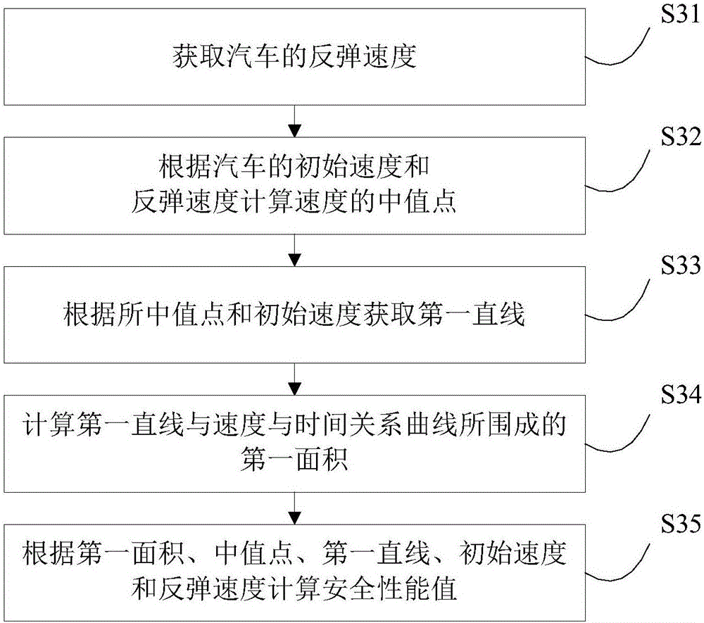 汽車正面碰撞性能的評(píng)價(jià)方法和裝置與流程