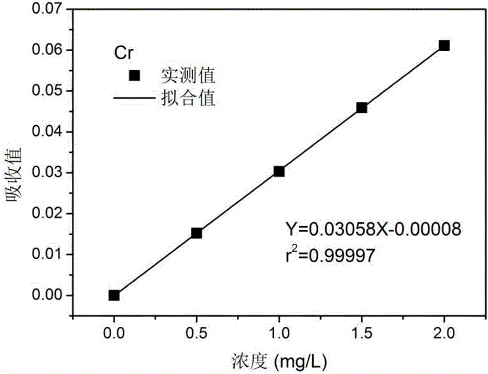 一種石墨中金屬離子檢測的前處理方法與流程