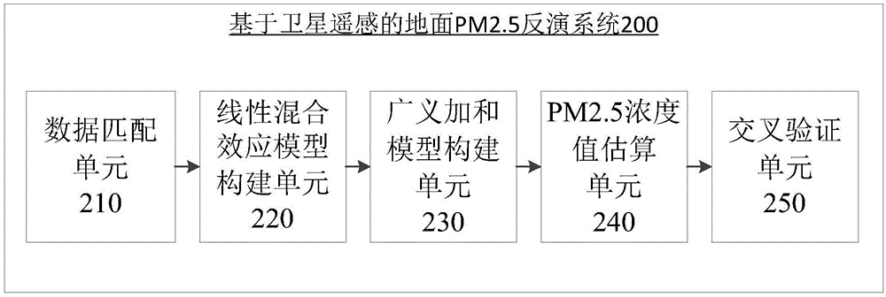 基于衛(wèi)星遙感的地面PM2.5反演方法及系統(tǒng)與流程