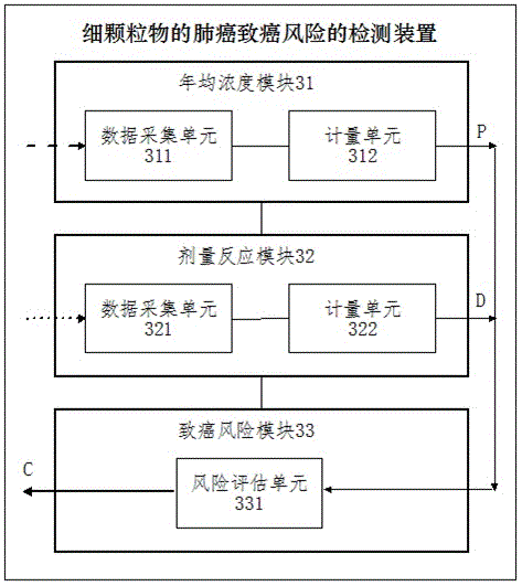 一種細顆粒物導致肺癌的風險檢測方法和裝置與流程