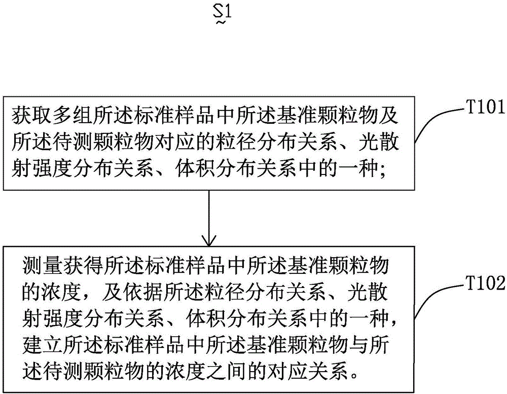 一種氣體中顆粒物排放濃度測(cè)量方法及系統(tǒng)與流程