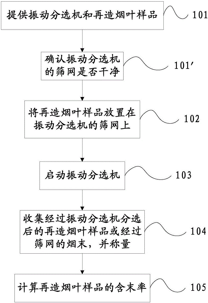 再造煙葉含末率檢測(cè)方法及系統(tǒng)與流程